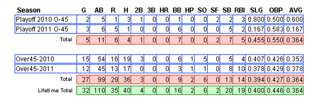 Kurt Ley Lifetime Senator Stats
