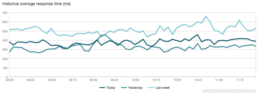 Ruby 1.9.3 vs. REE performance comparison