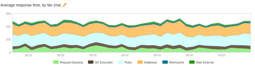 Average response time with 8 Nginx workers (1 per core)