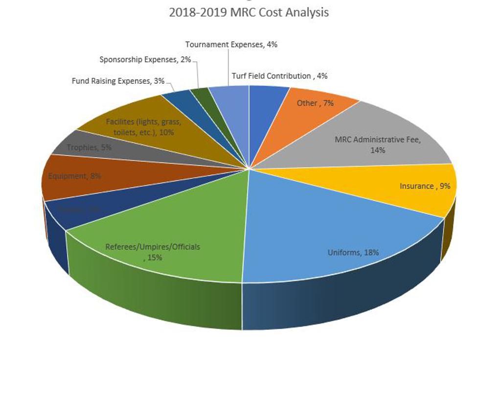 MRC Cost Analysis By Sport