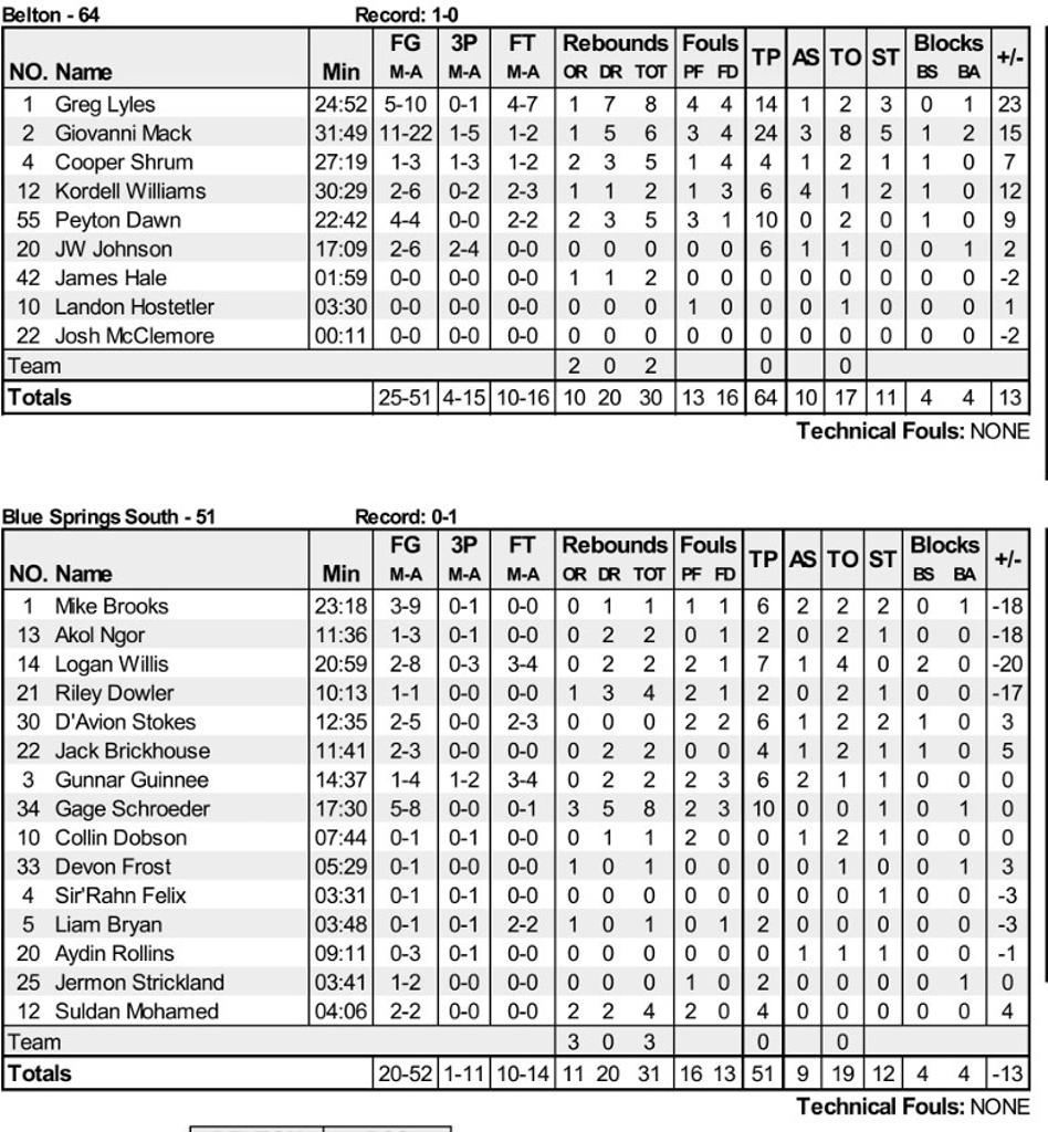 Box Scores: Jewell Dec 28