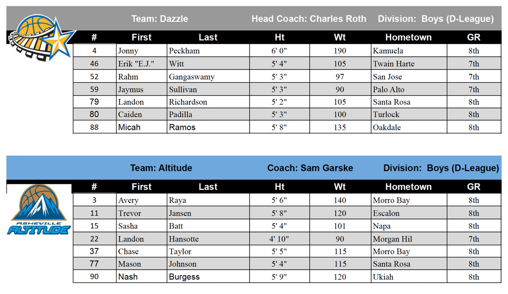Week 1 2024 Camp Team Rosters