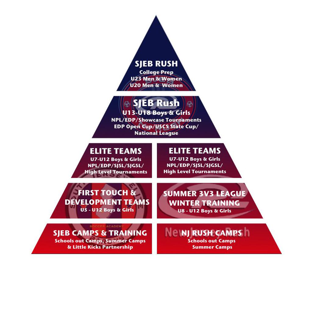 What does sjeb rush stand for image