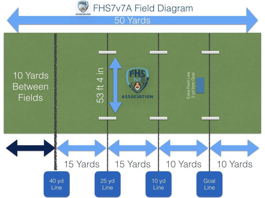 Rules Of Competition