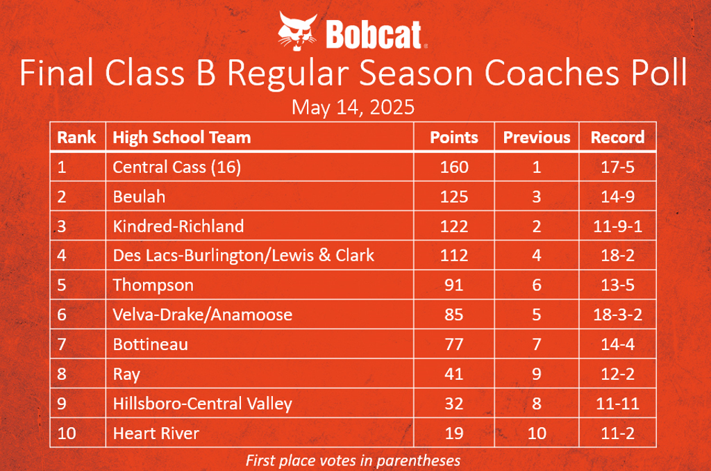 Final Class B Regular Season Coaches Poll