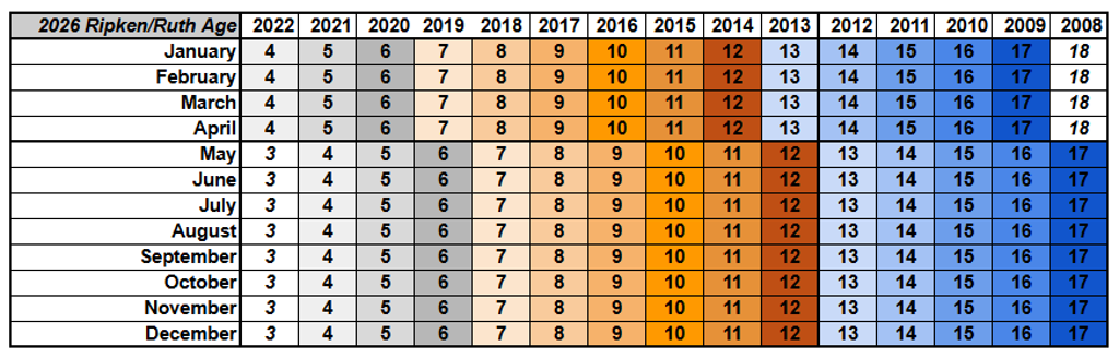 2026 Babe Ruth/Cal Ripken Age Check