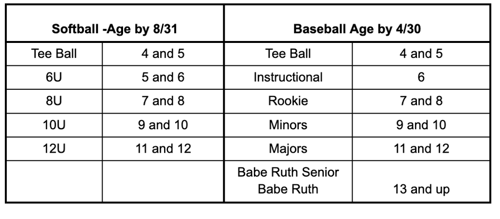 Baseball and Softball Ages